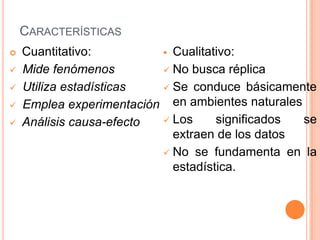 CARACTERÍSTICAS
   Cuantitativo:          Cualitativo:

   Mide fenómenos         No busca réplica

   Utiliza estadísticas   Se conduce básicamente

   Emplea experimentación en ambientes naturales
   Análisis causa-efecto  Los     significados  se
                            extraen de los datos
                           No se fundamenta en la
                            estadística.
 