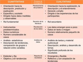 CUANTITATIVAS               Procesos de                 CUALITATIVAS
                                  Investigación

• Orientación hacia la            Planteamiento    • Orientación hacia la exploración, la
                                  del problema
  descripción, predicción y                          descripción y el entendimiento
  explicación                                      • General y amplio
• Especifico y acotado                             • Dirigido a las experiencias de los
• Dirigido hacia datos medibles                      participantes
  y observables
• Rol fundamental                 Revisión de la   • Rol secundario
                                    literatura

• Instrumentos                    Recolección      • Los datos emergen poco a poco
                                  de los datos
  predeterminados                                  • Datos en texto o imagen
• Datos numéricos                                  • Numero relativamente pequeño de
DIFERENCIAS
• Numero considerable de
  casos
                                                     casos

• Análisis estadísticos            Análisis de     • Análisis de textos y material
                                     datos
• Descripción de tendencias,                         audiovisual
  comparación de grupos o                          • Descripción, análisis y desarrollo de
  relación entre variables                           temas
                                                   • Significado profundo de los
                                                     resultados
• Estándar y fijo                  Reporte de      • Emergente y flexible
                                   resultados
• Objetivo y sin tendencias                        • Reflexivo y con aceptación de
                                                     tendencias
 