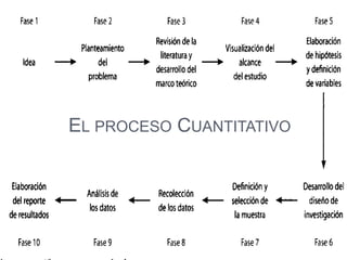 EL PROCESO CUANTITATIVO
 