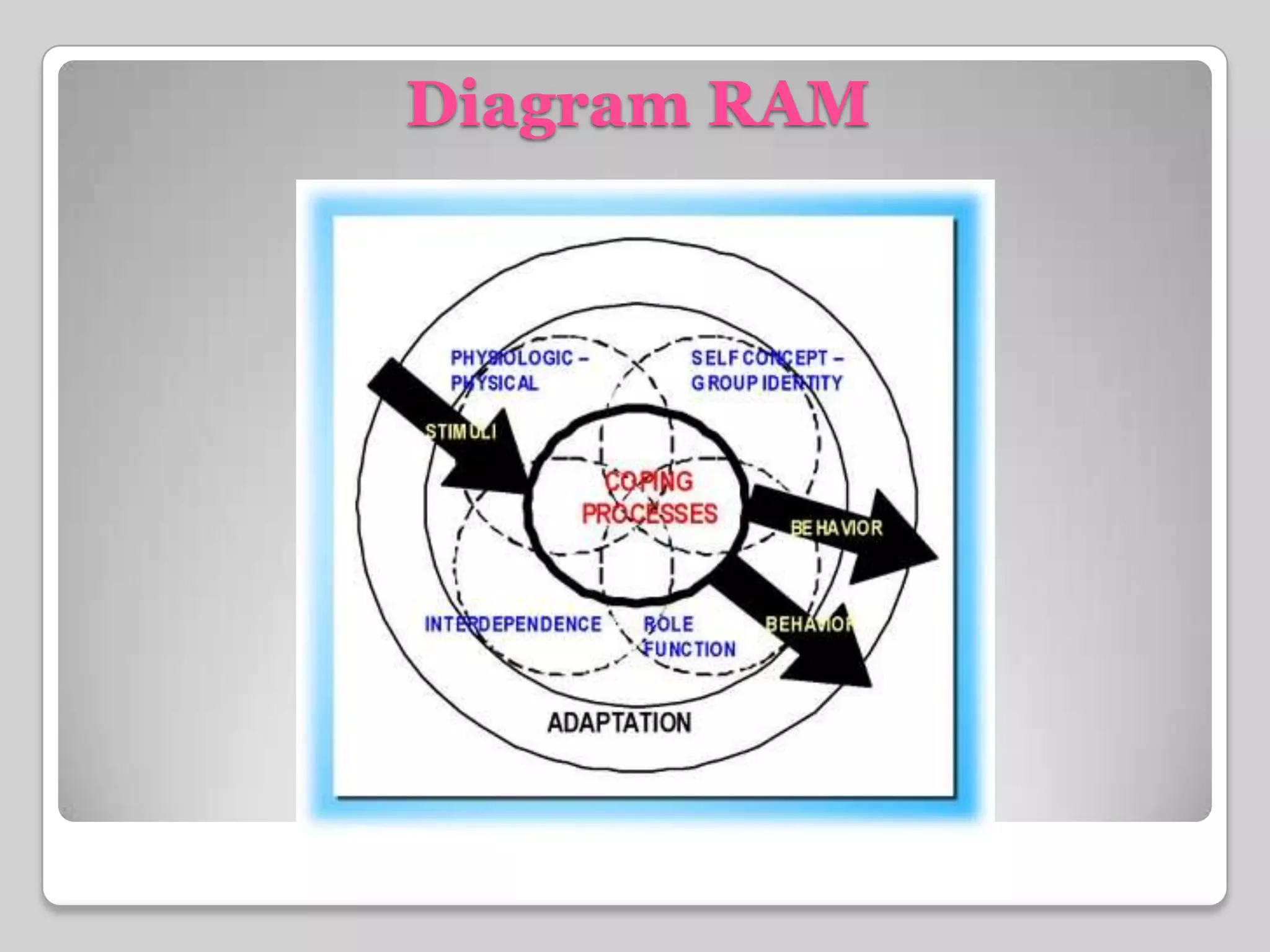 Diagram RAM