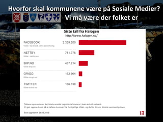 Hvorfor skal kommunene være på Sosiale Medier? Vi må være der folket er Siste tall fra Halogen http://www.halogen.no/ 