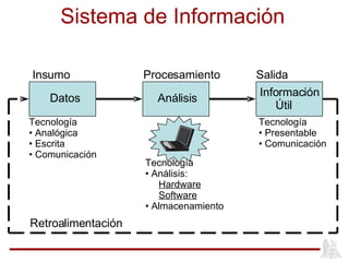 Sistema de Información Tecnología Analógica Escrita Comunicación Tecnología Análisis: Hardware Software Almacenamiento Tecnología Presentable Comunicación Retroalimentación Datos Análisis Información Útil Insumo Procesamiento Salida 