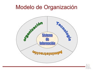 Modelo de Organización organización Tecnología Administración Sistema  de Información 