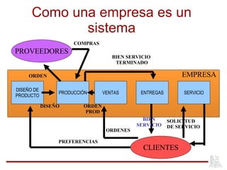 Como una empresa es un sistema CLIENTES PROVEEDORES DISEÑO DE PRODUCTO PRODUCCIÓN VENTAS ENTREGAS SERVICIO PREFERENCIAS ORDENES BIEN SERVICIO SOLICITUD DE SERVICIO ORDEN COMPRAS BIEN SERVICIO TERMINADO DISEÑO ORDEN PROD EMPRESA 