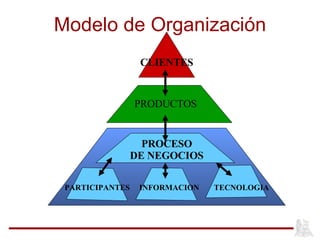 Modelo de Organización CLIENTES PRODUCTOS PROCESO DE NEGOCIOS PARTICIPANTES INFORMACION TECNOLOGIA 