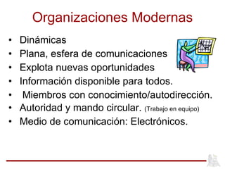Organizaciones Modernas Dinámicas Plana, esfera de comunicaciones Explota nuevas oportunidades Información disponible para todos.  Miembros con conocimiento/autodirección. Autoridad y mando circular.  (Trabajo en equipo) Medio de comunicación: Electrónicos. 
