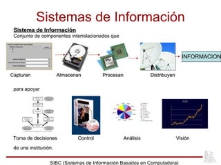 Sistema de Información Conjunto de componentes interrelacionados que Sistemas de Información para apoyar de una institución. SIBC (Sistemas de Información Basados en Computadora) INFORMACION Capturan Almacenan Procesan Distribuyen Toma de decisiones Control Análisis Visión 