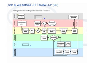 ciclo di vita sistema ERP: scelta ERP (2/6)

Cliente

> Allegato tabella dei Requisiti Funzionali: il processo
Generazione...