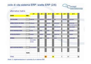 ciclo di vita sistema ERP: scelta ERP (2/6)
alternative matrix
sol.1

sol. 2

sol. 3

sol. 4

sol. 5

sol. 6

CRITERI

PES...