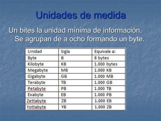Unidades de medida
Un bites la unidad mínima de información.
Se agrupan de a ocho formando un byte.
 