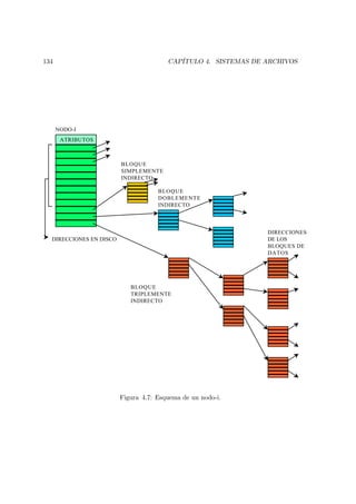134                                     CAPÍTULO 4. SISTEMAS DE ARCHIVOS




      NODO-I
       ATRIBUTOS



                         BLOQUE
                         SIMPLEMENTE
                         INDIRECTO

                                     BLOQUE
                                     DOBLEMENTE
                                     INDIRECTO



                                                                DIRECCIONES
  DIRECCIONES EN DISCO                                          DE LOS
                                                                BLOQUES DE
                                                                DATOS




                            BLOQUE
                            TRIPLEMENTE
                            INDIRECTO




                         Figura 4.7: Esquema de un nodo-i.
 