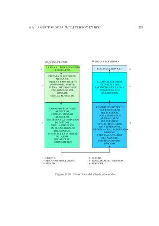 8.14. ASPECTOS DE LA IMPLANTACIÓN EN RPC                                         275




           MAQUINA CLIENTE                        MAQUINA SERVIDORA

             LLAMA AL PROCEDIMIENTO
      1                                               REALIZA EL SERVICIO.   6
                  RESGUARDO.

              PREPARA EL BUFFER DE
                   MENSAJES.
              ORDENA PARAMETROS                       LLAMA AL SERVIDOR.
      2        DENTRO DEL BUFFER.                       ESTABLECE LOS
              LLENA LOS CAMPOS DE                   PARAMETROS EN LA PILA.   5
                ENCABEZADO DEL                          DESORDENA LOS
                    MENSAJE.                             PARAMETROS.
               SEÑALA AL NUCLEO.



                                                     CAMBIO DE CONTEXTO
               CAMBIO DE CONTEXTO
                                                       DEL RESGUARDO
                    AL NUCLEO.
                                                        DEL SERVIDOR.
                 COPIA EL MENSAJE
                                                       COPIA EL MENSAJE
                    AL NUCLEO.
                                                        AL RESGUARDO
             DETERMINA LA DIRECCION
                                                        DEL SERVIDOR.
      3             DE DESTINO.                                            4
                                                      VE SI EL RESGUARDO
                PONE LA DIRECCION
                                                       ESTA ESPERANDO.
                EN EL ENCABEZADO
                                                   DECIDE A CUAL RESGUARDO
                   DEL MENSAJE.
                                                            DARSELO.
              ESTABLECE LA INTERFAZ
                                                     VERIFICA LA VALIDEZ
                     DE LA RED.
                                                         DEL PAQUETE.
                   INICIALIZA EL
                                                      INTERRUPCION DEL
                  CRONOMETRO.
                                                            PROCESO.




          1 - CLIENTE.                         4 - NUCLEO.
          2 - RESGUARDO DEL CLIENTE.           5 - RESGUARDO DEL SERVIDOR.
          3 - NUCLEO.                          6 - SERVIDOR.



                    Figura 8.10: Ruta crítica del cliente al servidor.
 