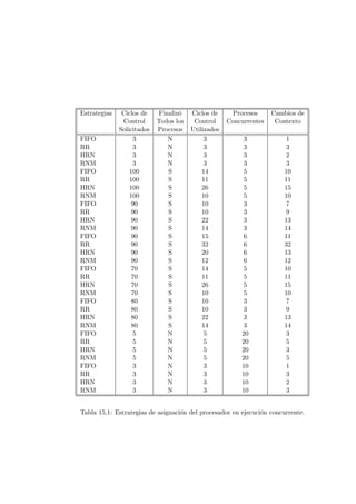 Estrategias    Ciclos de    Finalizó    Ciclos de      Procesos     Cambios de
               Control      Todos los    Control     Concurrentes    Contexto
              Solicitados   Procesos    Utilizados
FIFO               3           N             3           3               1
RR                 3           N             3           3               3
HRN                3           N             3           3               2
RNM                3           N             3           3               3
FIFO              100          S            14           5              10
RR                100          S            11           5              11
HRN               100          S            26           5              15
RNM               100          S            10           5              10
FIFO               90          S            10           3               7
RR                 90          S            10           3               9
HRN                90          S            22           3              13
RNM                90          S            14           3              14
FIFO               90          S            15           6              11
RR                 90          S            32           6              32
HRN                90          S            20           6              13
RNM                90          S            12           6              12
FIFO               70          S            14           5              10
RR                 70          S            11           5              11
HRN                70          S            26           5              15
RNM                70          S            10           5              10
FIFO               80          S            10           3               7
RR                 80          S            10           3               9
HRN                80          S            22           3              13
RNM                80          S            14           3              14
FIFO               5           N             5           20              3
RR                 5           N             5           20              5
HRN                5           N             5           20              3
RNM                5           N             5           20              5
FIFO               3           N             3           10              1
RR                 3           N             3           10              3
HRN                3           N             3           10              2
RNM                3           N             3           10              3


Tabla 15.1: Estrategias de asignación del procesador en ejecución concurrente.
 