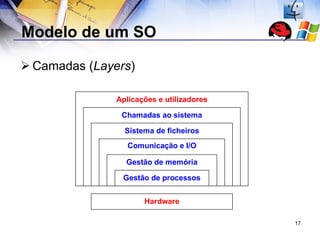 Modelo de um SO Camadas ( Layers ) 