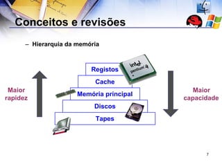 Conceitos e revisões Hierarquia da memória Registos Cache Memória principal Discos Tapes Maior rapidez Maior capacidade 
