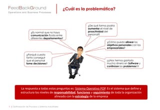 ¿Cuál es la problemática?
1 | Optimización de Procesos y Sistemas Industriales
La respuesta a todas estas preguntas es: Sistema Operativo Empresarial – POP; en él se definen y
estructuran los niveles de responsabilidad, funciones y seguimiento de toda la organización
alineados con la estrategia de la empresa
¿Cómo podría aumentar
el nivel de proactividad
del personal?
¿Es normal que no
haya comunicación
fluida entre diferentes
departamentos?
¿Puedo alinear los
objetivos personales con
los empresariales?
¿Por qué cuesta
tanto conseguir
que el personal
tome decisiones?
¡¡¡Nos hemos gastado
mucho dinero en Software y
continúan los problemas!!!
 