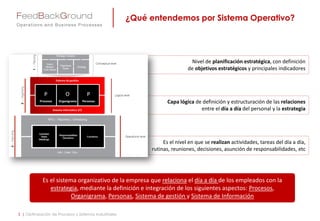 Planificación estratégica, con definición
de objetivos estratégicos y principales indicadores
Es el nivel en que se realizan actividades, tareas del día a día,
rutinas, reuniones, decisiones, asunción de responsabilidades, etc
Definición y estructuración de las relaciones
entre el día a día del personal y la estrategia
¿Qué entendemos por Sistema Operativo
Empresarial -POP?
3 | Optimización de Procesos y Sistemas Industriales
Es el sistema organizativo de la empresa que relaciona el día a día de los empleados con la
estrategia, mediante la definición e integración de cinco aspectos: Procesos, Organigrama,
Personas, Sistema de gestión y Sistema de Información
Nivel Estratégico
Nivel Lógico
Nivel Operacional
 