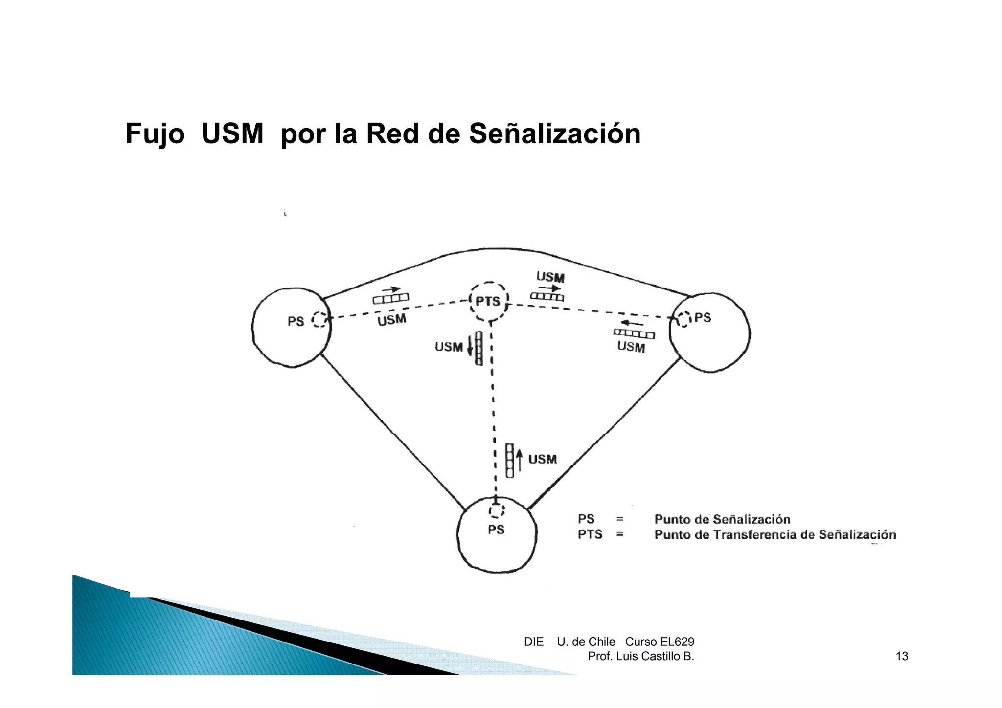 Fujo USM por la Red de Señalización




                           DIE   U. de Chile Curso EL629
                                       Prof. Luis Castillo B.   13
 