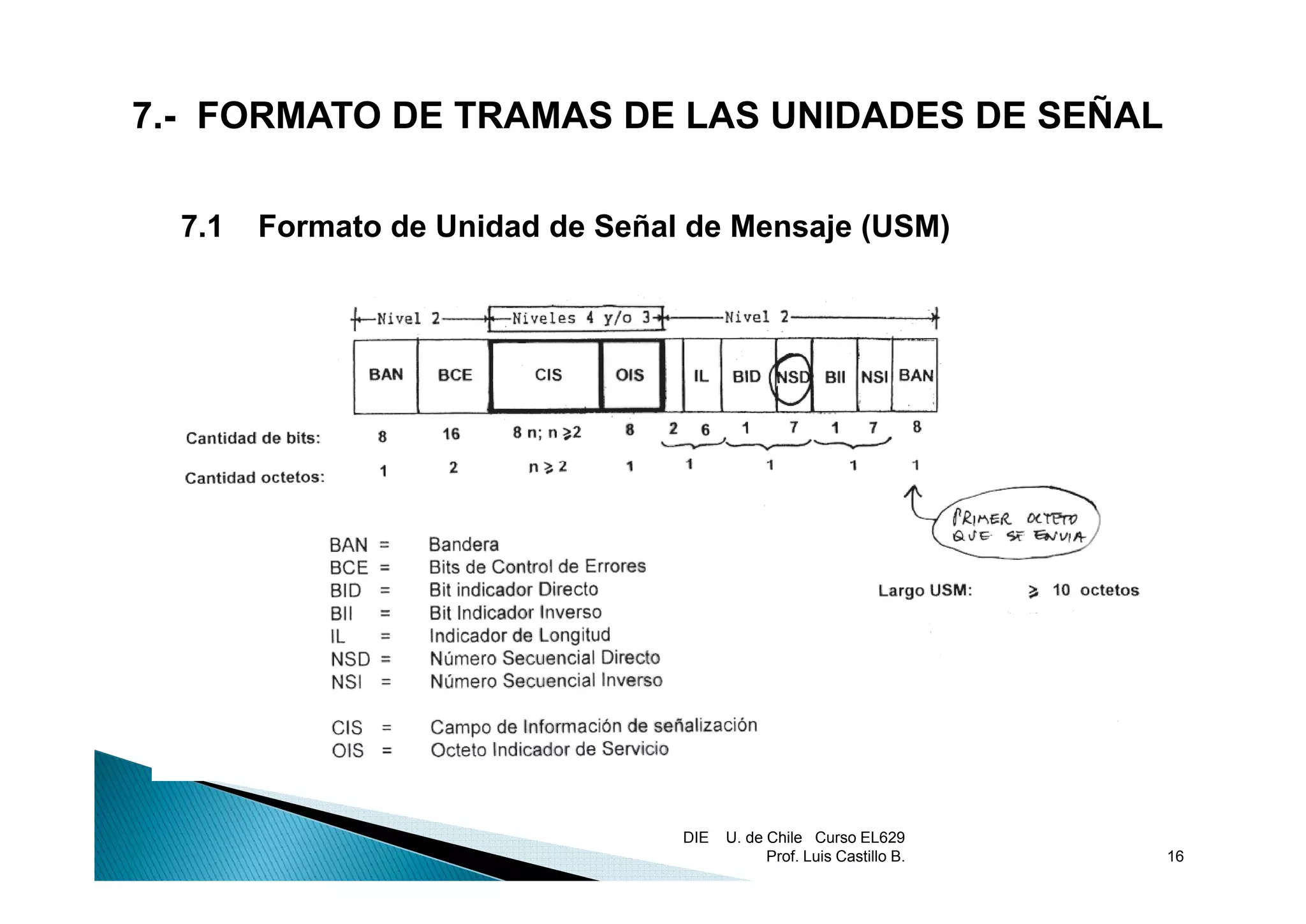 7.- FORMATO DE TRAMAS DE LAS UNIDADES DE SEÑAL

  7.1   Formato de Unidad de Señal de Mensaje (USM)




                                  DIE   U. de Chile Curso EL629
                                              Prof. Luis Castillo B.   16
 