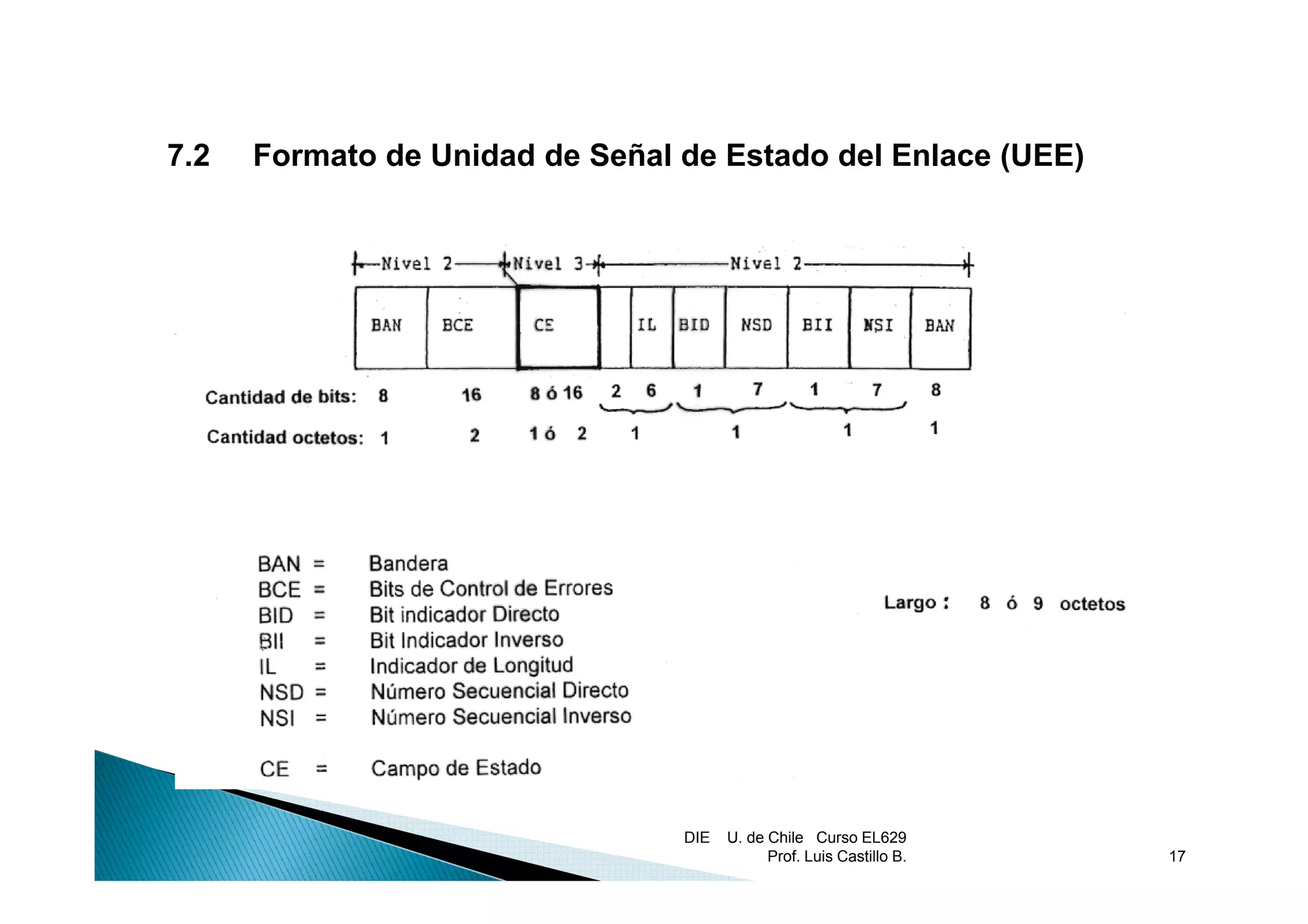 7.2
72    F
      Formato d Unidad de Señal de Estado del Enlace (UEE)
           t de U id d d S ñ l d E t d d l E l




                                DIE   U. de Chile Curso EL629
                                            Prof. Luis Castillo B.   17
 
