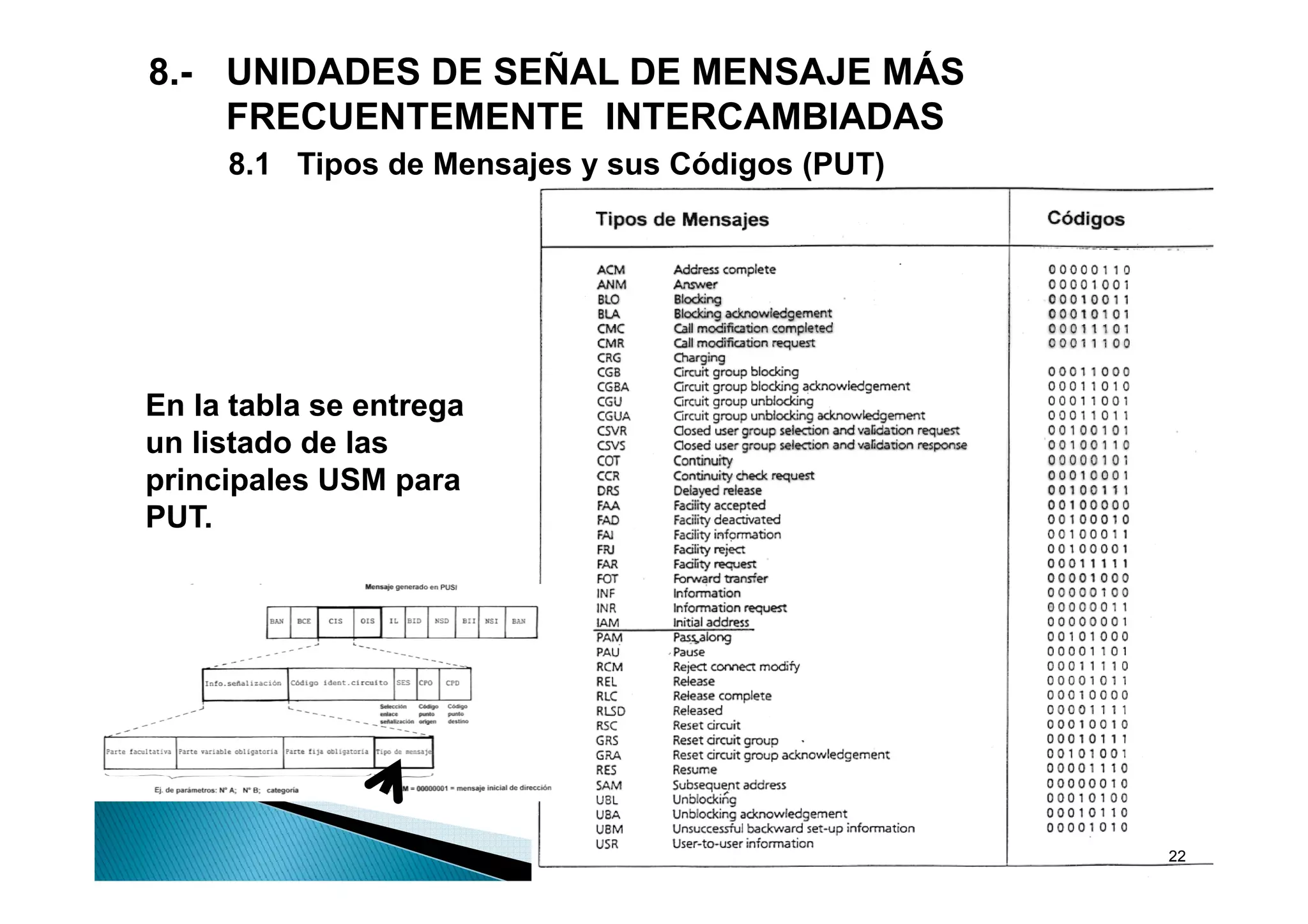 8.- UNIDADES DE SEÑAL DE MENSAJE MÁS
    FRECUENTEMENTE INTERCAMBIADAS
     8.1 Tipos de Mensajes y sus Códigos (PUT)




En la tabla se entrega
un listado de las
principales USM para
PUT.




                                                 22
 