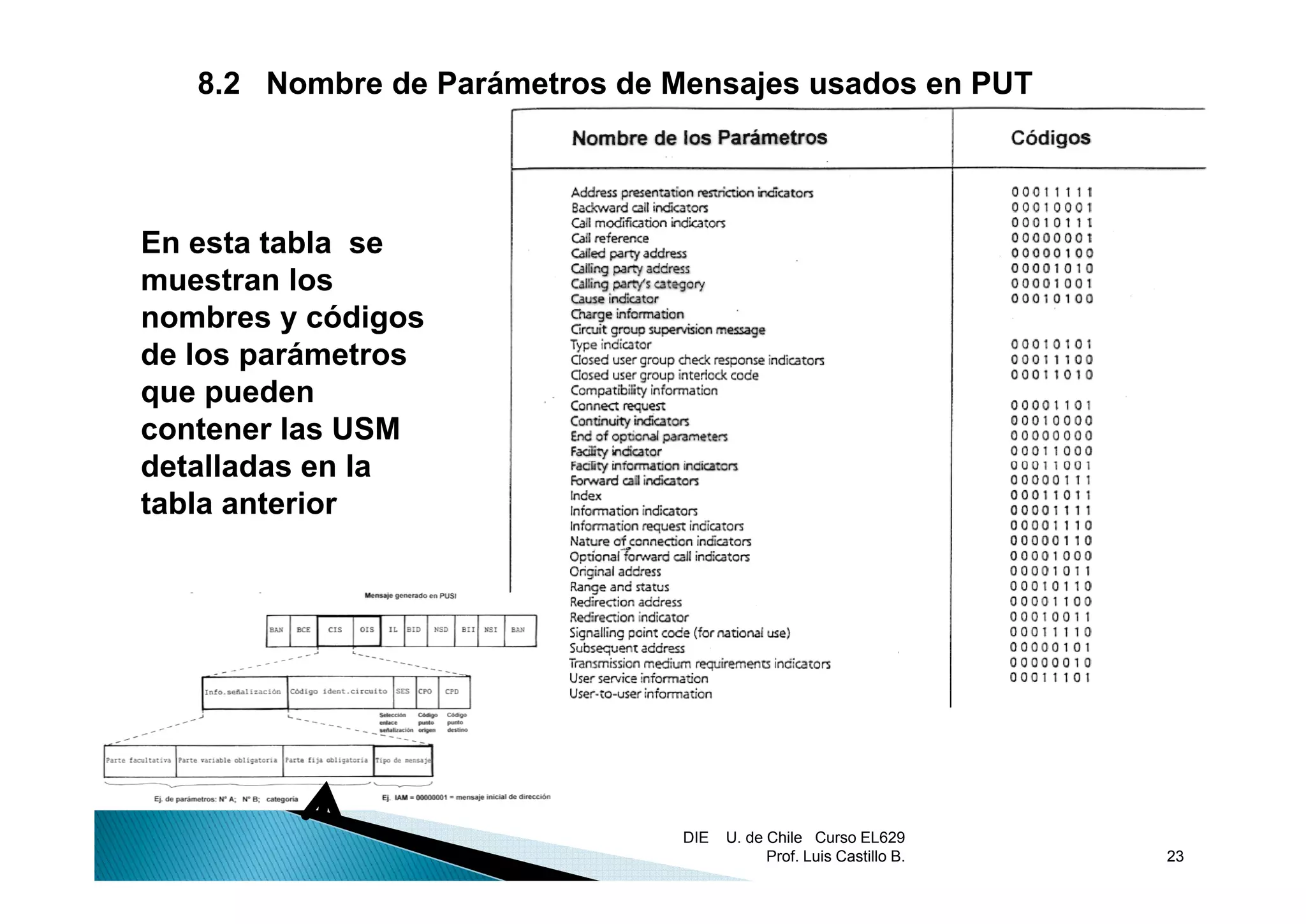 8.2 Nombre de Parámetros de Mensajes usados en PUT




En esta tabla se
muestran los
nombres y códigos
de los parámetros
que pueden
contener las USM
detalladas en la
tabla anterior




                                DIE   U. de Chile Curso EL629
                                            Prof. Luis Castillo B.   23
 