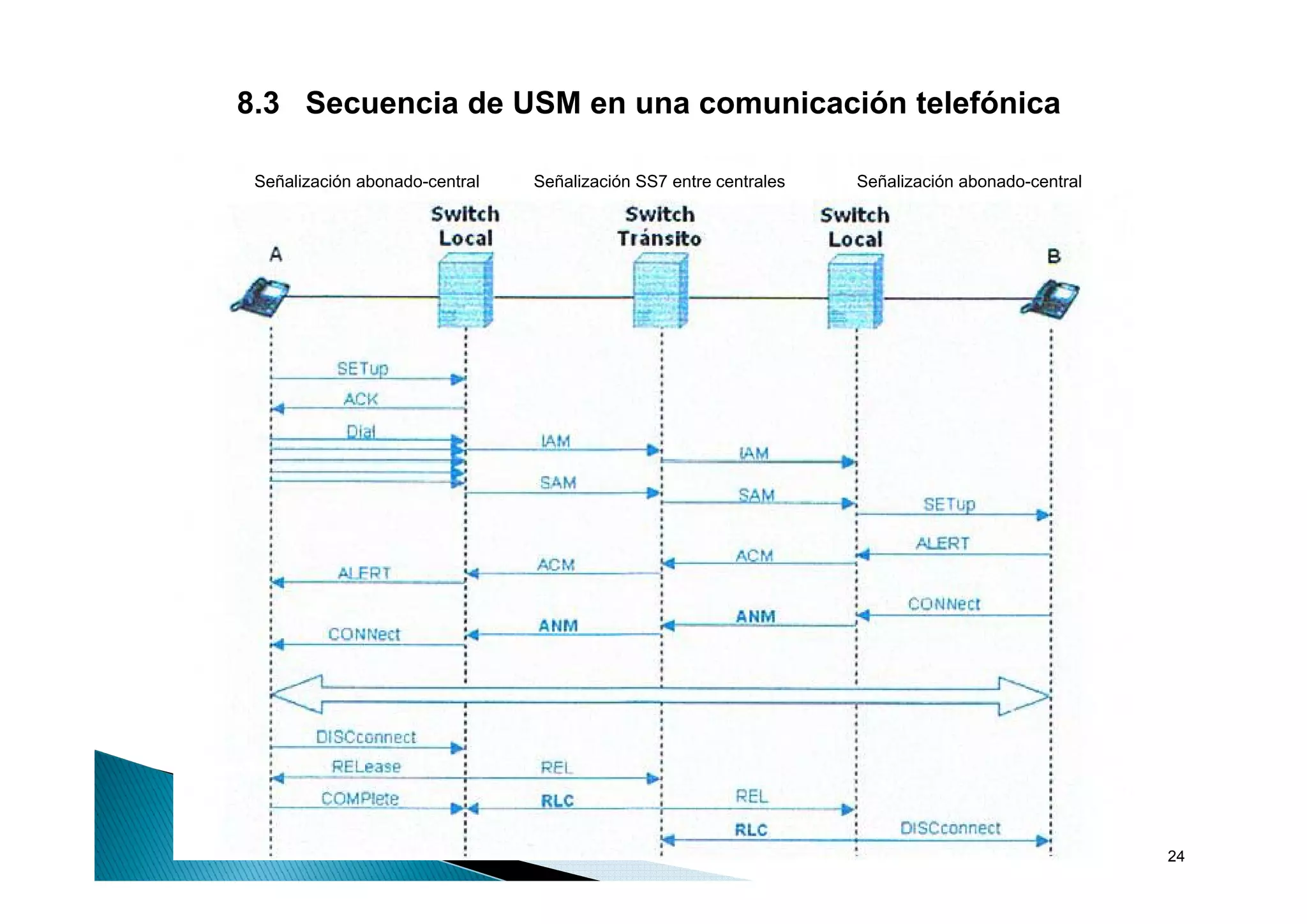 8.3 Secuencia de USM en una comunicación telefónica

 Señalización abonado-central   Señalización SS7 entre centrales   Señalización abonado-central




                                                                                                  24
 