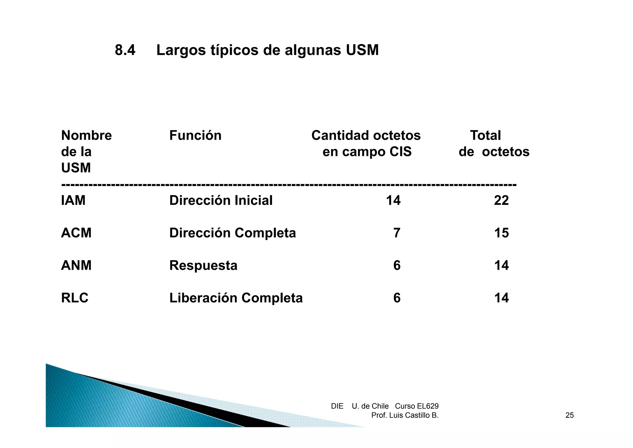 8.4      Largos típicos de algunas USM




Nombre                  Función                         Cantidad octetos                   Total
de la                                                     en campo CIS                  de octetos
USM
-----------------------------------------------------------------------------------------------------
IAM                     Dirección Inicial                               14                      22

ACM                    Dirección Completa                                    7                 15

ANM                    Respuesta                                             6                 14

RLC                    Liberación Completa                                   6                 14




                                                          DIE   U. de Chile Curso EL629
                                                                      Prof. Luis Castillo B.            25
 
