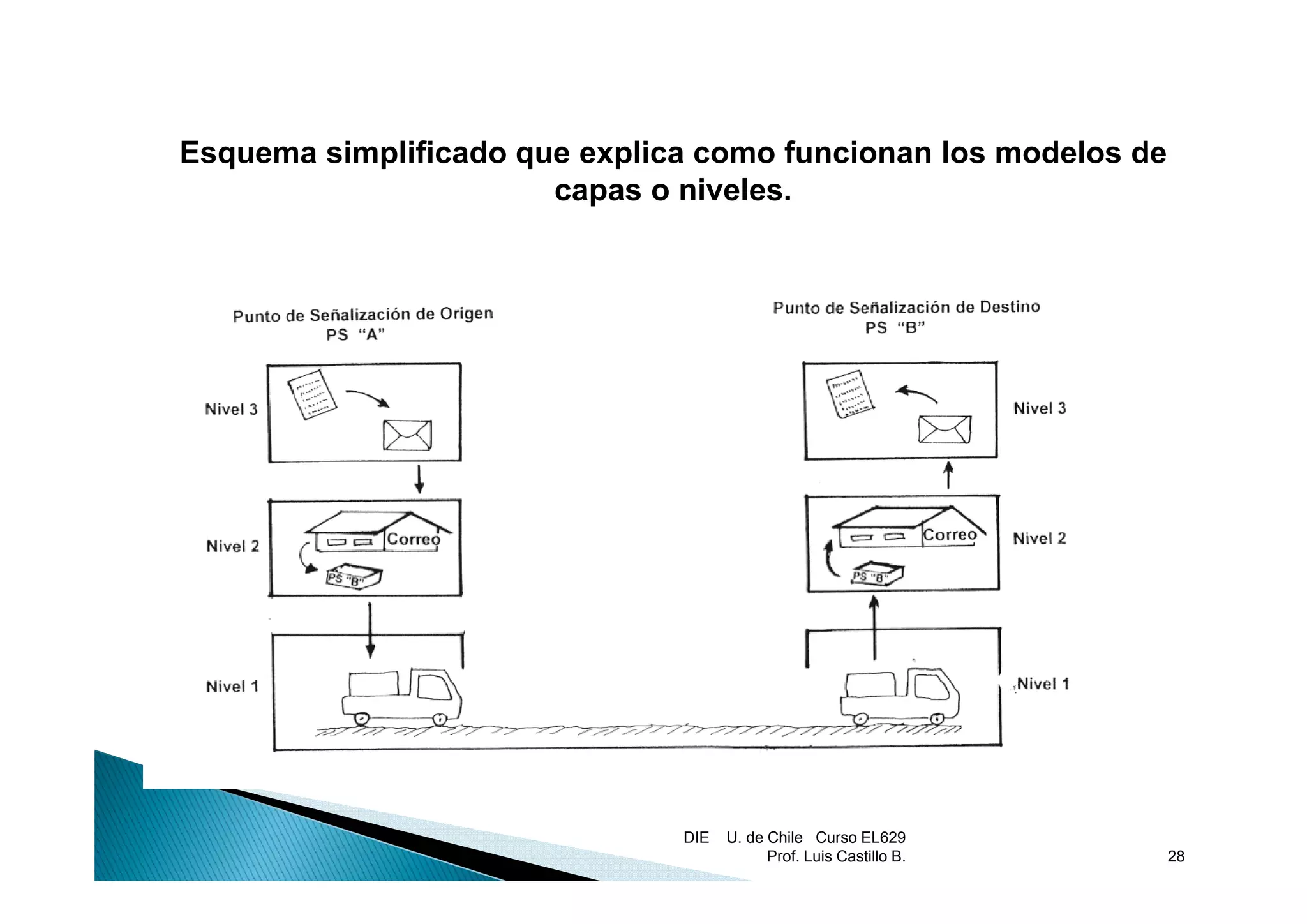 Esquema simplificado que explica como funcionan los modelos de
                       capas o niveles.




                               DIE   U. de Chile Curso EL629
                                           Prof. Luis Castillo B.   28
 