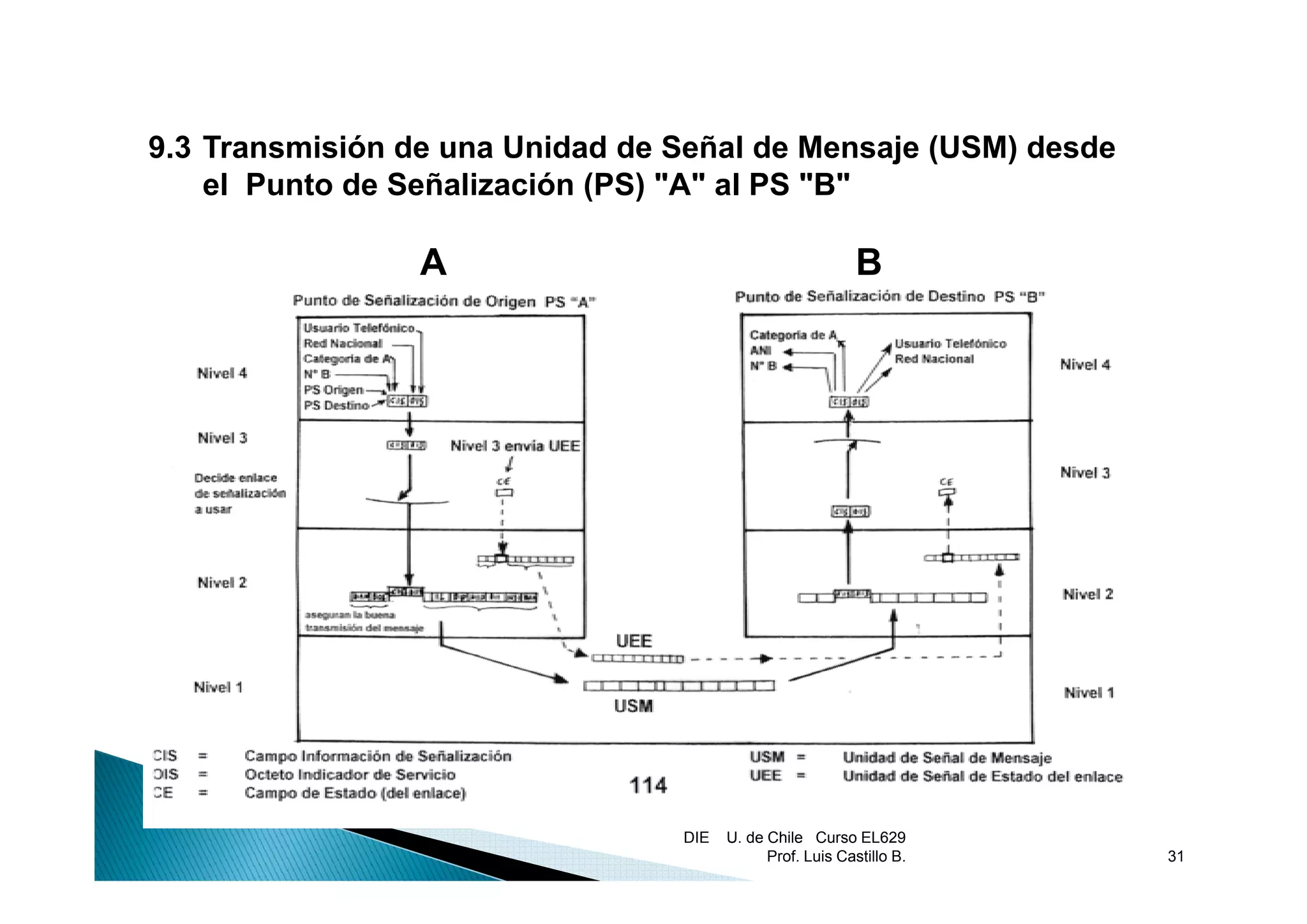 9.3
9 3 Transmisión de una Unidad de Señal de Mensaje (USM) desde
    el Punto de Señalización (PS) "A" al PS "B"

                 A                                         B




                                 DIE   U. de Chile Curso EL629
                                             Prof. Luis Castillo B.   31
 
