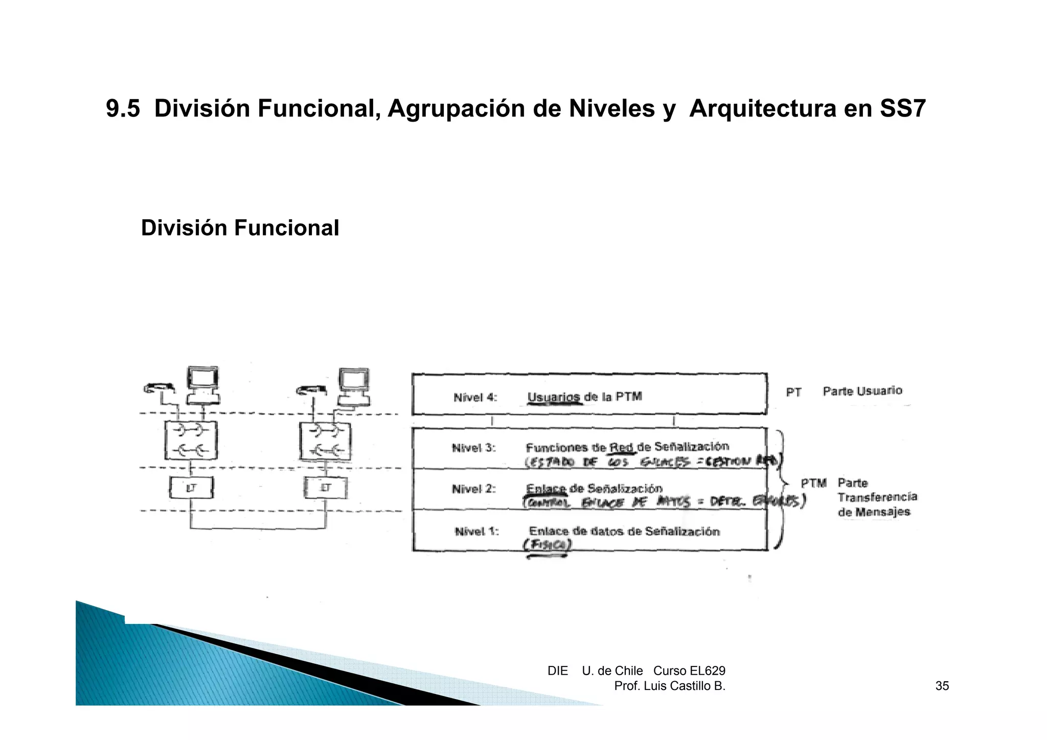9.5 División Funcional, Agrupación de Niveles y Arquitectura en SS7
                      , g p                       q



  División Funcional




                                    DIE   U. de Chile Curso EL629
                                                Prof. Luis Castillo B.   35
 