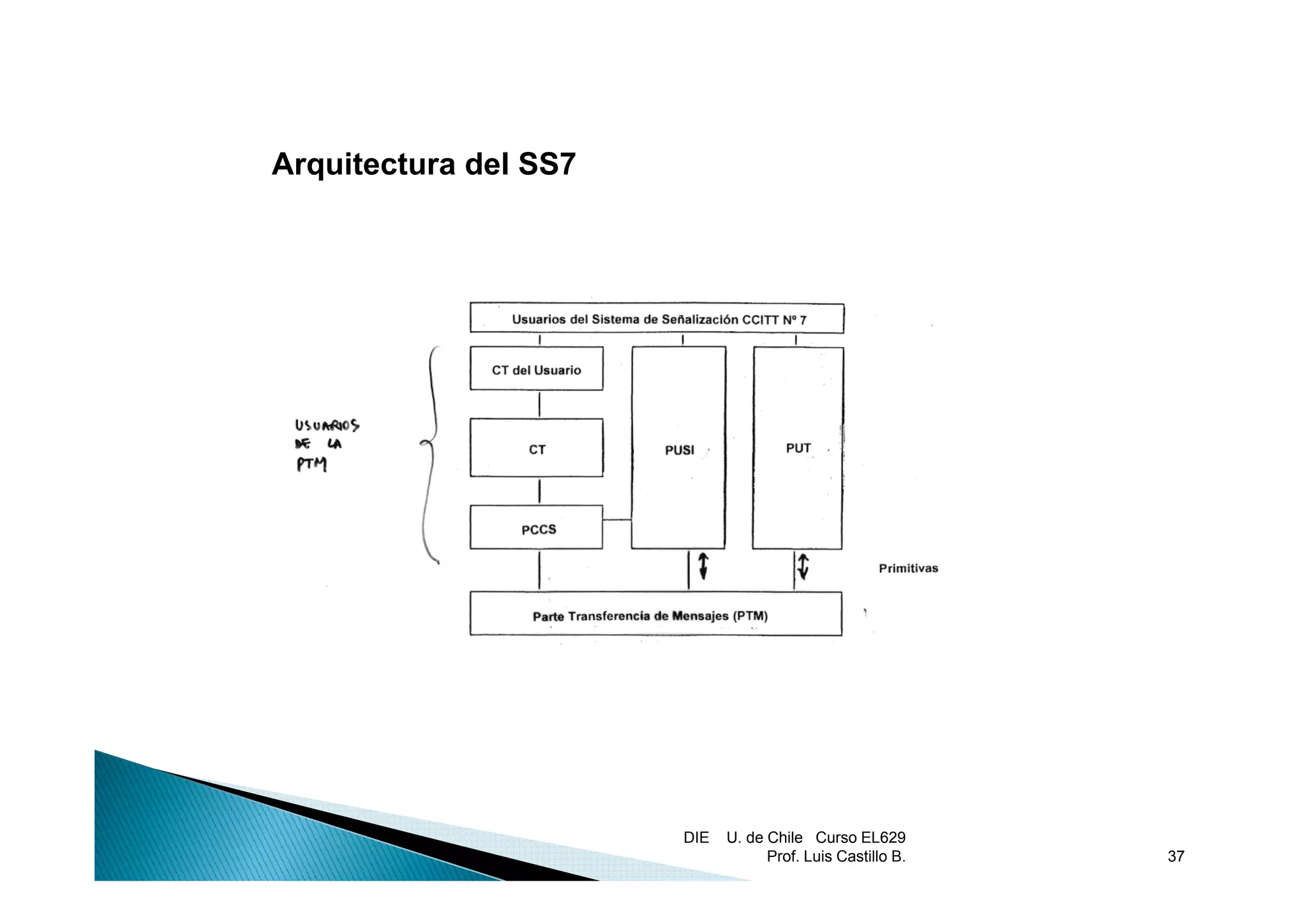 Arquitectura del SS7




                       DIE   U. de Chile Curso EL629
                                   Prof. Luis Castillo B.   37
 