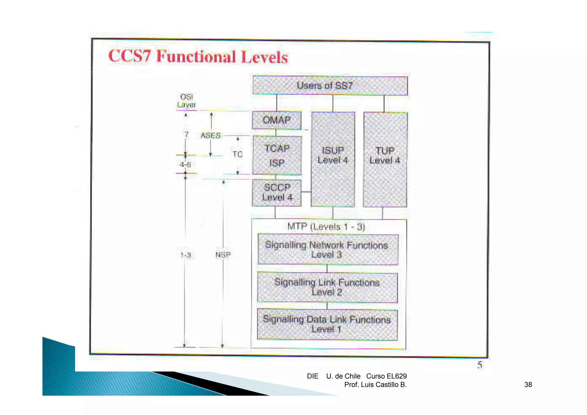 DIE   U. de Chile Curso EL629
            Prof. Luis Castillo B.   38
 