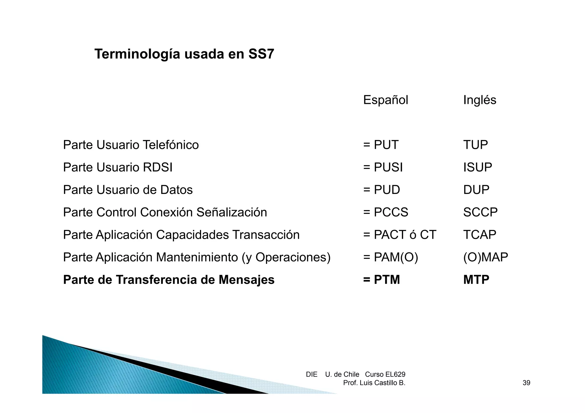 Terminología usada en SS7


                                                              Español           Inglés


Parte Usuario Telefónico                                      = PUT             TUP
Parte Usuario RDSI                                            = PUSI            ISUP
Parte Usuario de Datos                                        = PUD             DUP
Parte Control Conexión Señalización                           = PCCS            SCCP
Parte Aplicación Capacidades Transacción                      = PACT ó CT       TCAP
Parte A li
P t Aplicación M t i i t ( O
           ió Mantenimiento (y Operaciones)
                                     i    )                   = PAM(O)          (O)MAP
Parte de Transferencia de Mensajes                            = PTM             MTP




                                           DIE   U. de Chile Curso EL629
                                                       Prof. Luis Castillo B.            39
 
