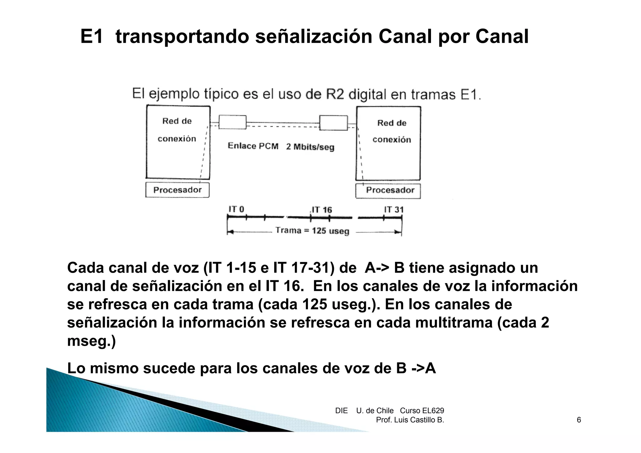 E1 transportando señalización Canal por Canal




Cada canal de voz (IT 1-15 e IT 17-31) de A-> B tiene asignado un
canal de señalización en el IT 16. En los canales de voz la información
se refresca en cada trama (cada 125 useg.). En los canales de
señalización la información se refresca en cada multitrama (cada 2
                                                             (
mseg.)
Lo mismo sucede para los canales de voz de B ->A

                                     DIE   U. de Chile Curso EL629
                                                 Prof. Luis Castillo B.   6
 
