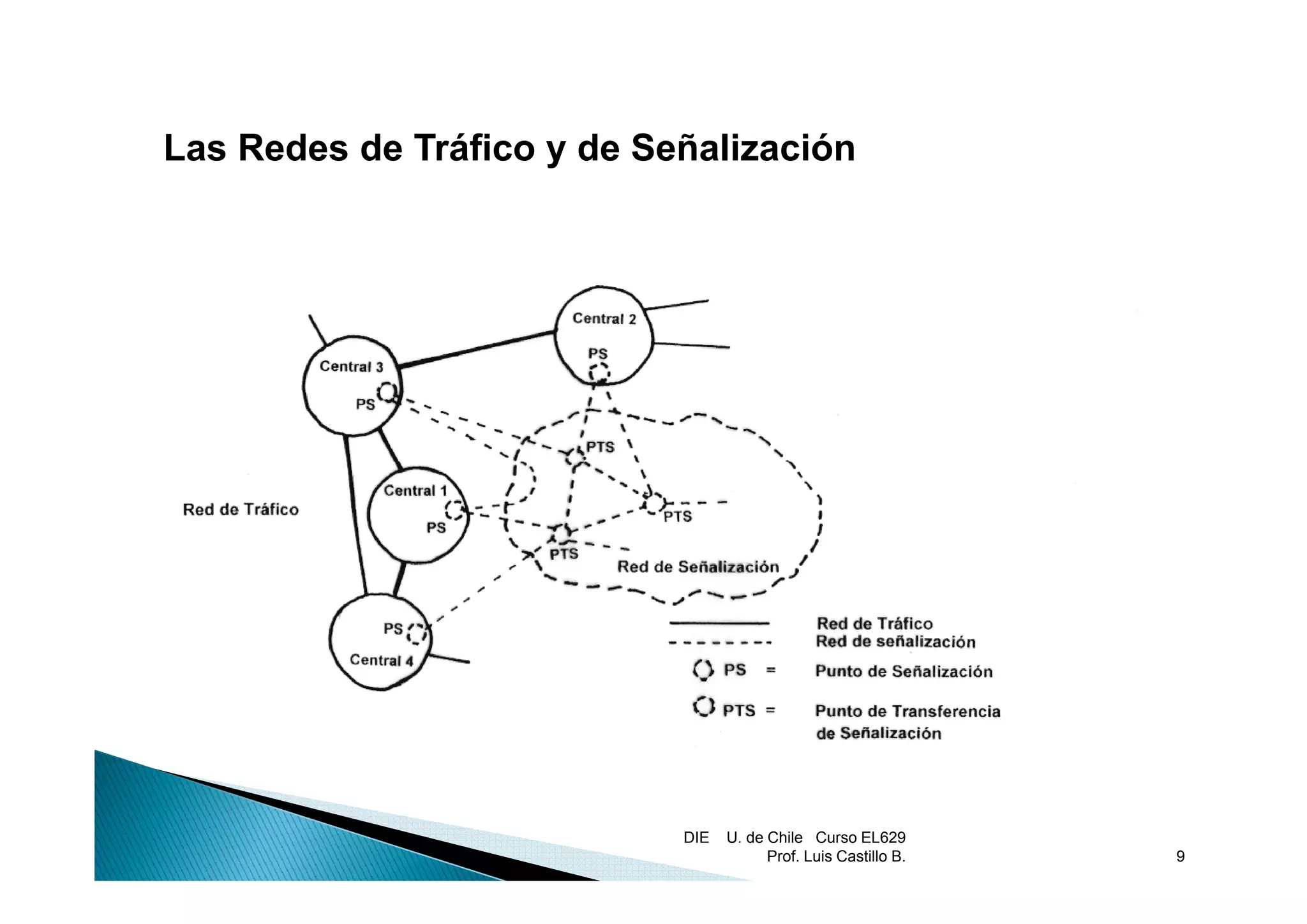 Las Redes de Tráfico y de Señalización




                            DIE   U. de Chile Curso EL629
                                        Prof. Luis Castillo B.   9
 