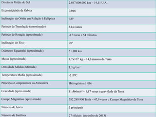 Distância Média do Sol 2.867.000.000 km ~ 19,11 U.A.
Excentricidade da Órbita 0,046
Inclinação da Órbita em Relação à Eclíptica 0,8º
Período de Translação (aproximado) 84,04 anos
Período de Rotação (aproximado) -17 horas e 54 minutos
Inclinação do Eixo 98º
Diâmetro Equatorial (aproximado) 51.108 km
Massa (aproximada) 8,7x1025 kg ~ 14,6 massas da Terra
Densidade Média (estimada) 1,3 g/cm3
Temperatura Média (aproximada) -210ºC
Principais Componentes da Atmosfera Hidrogênio e Hélio
Gravidade (aproximada) 11,466m/s2 ~ 1,17 vezes a gravidade da Terra
Campo Magnético (aproximado) 382.289.900 Tesla ~ 47,9 vezes o Campo Magnético da Terra
Número de Anéis 5 principais
Número de Satélites 27 oficiais (até julho de 2013)
 
