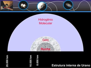 Estrutura interna de Urano
Rocha
Gelo
Hidrogênio
Molecular
8.000km
16.000km
26.000km
 