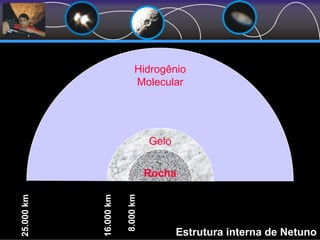 Estrutura interna de Netuno
Rocha
Gelo
Hidrogênio
Molecular
8.000km
16.000km
25.000km
 