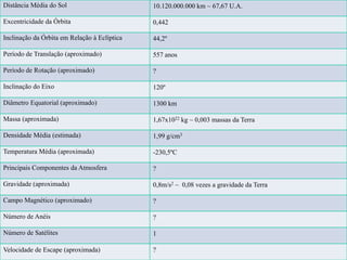 Distância Média do Sol 10.120.000.000 km ~ 67,67 U.A.
Excentricidade da Órbita 0,442
Inclinação da Órbita em Relação à Eclíptica 44,2º
Período de Translação (aproximado) 557 anos
Período de Rotação (aproximado) ?
Inclinação do Eixo 120º
Diâmetro Equatorial (aproximado) 1300 km
Massa (aproximada) 1,67x1022 kg ~ 0,003 massas da Terra
Densidade Média (estimada) 1,99 g/cm3
Temperatura Média (aproximada) -230,5ºC
Principais Componentes da Atmosfera ?
Gravidade (aproximada) 0,8m/s2 ~ 0,08 vezes a gravidade da Terra
Campo Magnético (aproximado) ?
Número de Anéis ?
Número de Satélites 1
Velocidade de Escape (aproximada) ?
 