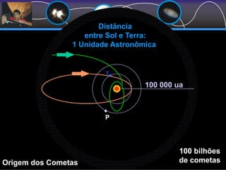 COMETAS
Origem dos Cometas
100 bilhões
de cometas
T
P
100 000 ua
Distância
entre Sol e Terra:
1 Unidade Astronômica
 