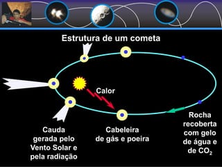 Estrutura de um cometa
Rocha
recoberta
com gelo
de água e
de CO2
Calor
Cabeleira
de gás e poeira
Cauda
gerada pelo
Vento Solar e
pela radiação
 