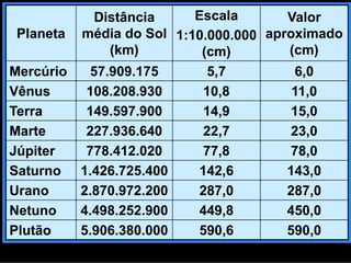 Planeta
Distância
média do Sol
(km)
Escala
1:10.000.000
(cm)
Valor
aproximado
(cm)
Mercúrio 57.909.175 5,7 6,0
Vênus 108.208.930 10,8 11,0
Terra 149.597.900 14,9 15,0
Marte 227.936.640 22,7 23,0
Júpiter 778.412.020 77,8 78,0
Saturno 1.426.725.400 142,6 143,0
Urano 2.870.972.200 287,0 287,0
Netuno 4.498.252.900 449,8 450,0
Plutão 5.906.380.000 590,6 590,0
 