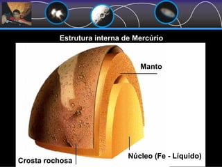 Estrutura interna de Mercúrio
Manto
Crosta rochosa
Núcleo (Fe - Líquido)
 