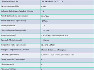 Distância Média do Sol 108.200.000 km ~ 0,723 U.A.
Excentricidade da Órbita 0,0068
Inclinação da Órbita em Relação à Eclíptica 3,4º
Período de Translação (aproximado) 224,7 dias
Período de Rotação (aproximado) -243 dias
Inclinação do Eixo 177º
Diâmetro Equatorial (aproximado) 12102 km
Massa (aproximada) 4,9x1024 kg ~ 0,815 massas da Terra
Densidade Média (estimada) 5,25 g/cm3
Temperatura Média (aproximada) De -43ºC a 470ºC
Principais Componentes da Atmosfera Dióxido de Carbono e Nitrogênio
Gravidade (aproximada) 8,624 m/s2 ~ 0,88 vezes a gravidade da Terra
Campo Magnético (aproximado) 0
Número de Anéis 0
Número de Satélites 0
 