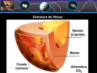 Estrutura de Vênus
Núcleo
(Líquido)
Manto
Atmosfera
CO2
Crosta
rochosa
 