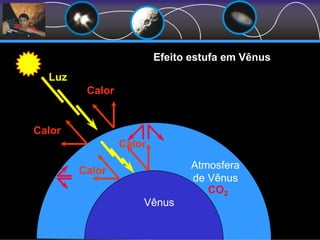 Efeito estufa em Vênus
Calor
Calor
Calor
Calor
Atmosfera
de Vênus
Vênus
Luz
CO2
 