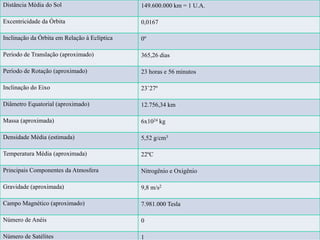 Distância Média do Sol 149.600.000 km = 1 U.A.
Excentricidade da Órbita 0,0167
Inclinação da Órbita em Relação à Eclíptica 0º
Período de Translação (aproximado) 365,26 dias
Período de Rotação (aproximado) 23 horas e 56 minutos
Inclinação do Eixo 23˚27º
Diâmetro Equatorial (aproximado) 12.756,34 km
Massa (aproximada) 6x1024 kg
Densidade Média (estimada) 5,52 g/cm3
Temperatura Média (aproximada) 22ºC
Principais Componentes da Atmosfera Nitrogênio e Oxigênio
Gravidade (aproximada) 9,8 m/s2
Campo Magnético (aproximado) 7.981.000 Tesla
Número de Anéis 0
Número de Satélites 1
 