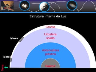 Estrutura interna da Lua
Ferro?
Astenosfera
plástica
Litosfera
sólida
Crosta
Mares
Mares
Terra
 