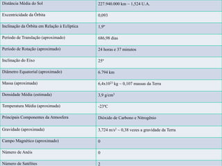 Distância Média do Sol 227.940.000 km ~ 1,524 U.A.
Excentricidade da Órbita 0,093
Inclinação da Órbita em Relação à Eclíptica 1,9º
Período de Translação (aproximado) 686,98 dias
Período de Rotação (aproximado) 24 horas e 37 minutos
Inclinação do Eixo 25º
Diâmetro Equatorial (aproximado) 6.794 km
Massa (aproximada) 6,4x1023 kg ~ 0,107 massas da Terra
Densidade Média (estimada) 3,9 g/cm3
Temperatura Média (aproximada) -23ºC
Principais Componentes da Atmosfera Dióxido de Carbono e Nitrogênio
Gravidade (aproximada) 3,724 m/s2 ~ 0,38 vezes a gravidade da Terra
Campo Magnético (aproximado) 0
Número de Anéis 0
Número de Satélites 2
 